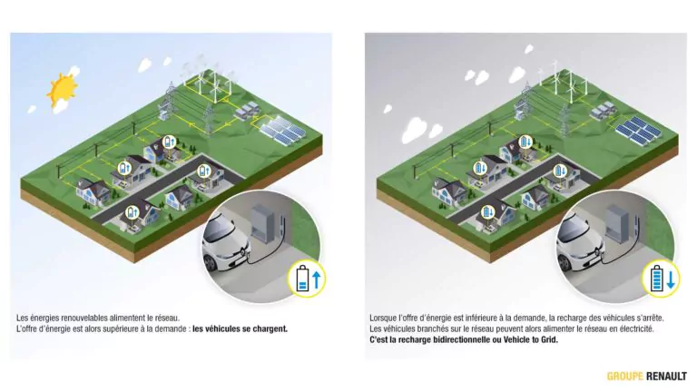 Zwei nebeneinander liegende Diagramme zeigen ein Stadtviertel, das mit erneuerbarer Energie versorgt wird. Links: Autos laden, wenn das Energieangebot hoch ist. Rechts: Wenn die Nachfrage das Angebot an erneuerbarer Energie übersteigt, stellen die Autos den Ladevorgang ein oder speisen Energie in das Netz zurück.